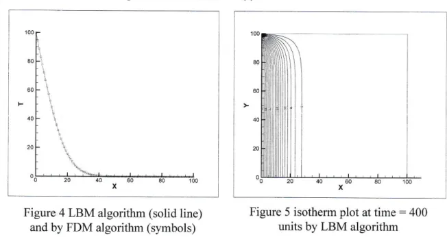 Figure  2  illustrate the  temperature  distributions  obtained  by  LBM  algorithm  (solid line)  and  by FDM  algorithm  (symbols)  along the  middle line  (y:0.5  H),  where  H  is the  high  ofthe  square.
