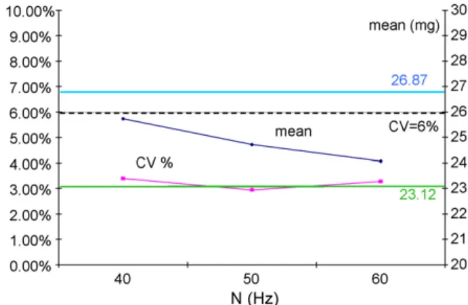 Fig. 4. CV and mean content in A 3 obtained after 10 min of operation for different rotational speeds.