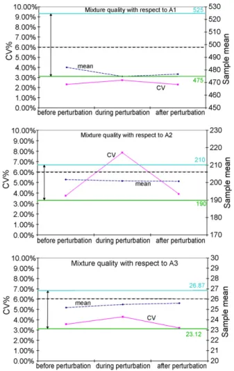 Fig. 7. Changes in mixture qualities with respect to each active ingredient when feeding the loss-in-weight feeder containing the basic mixture.