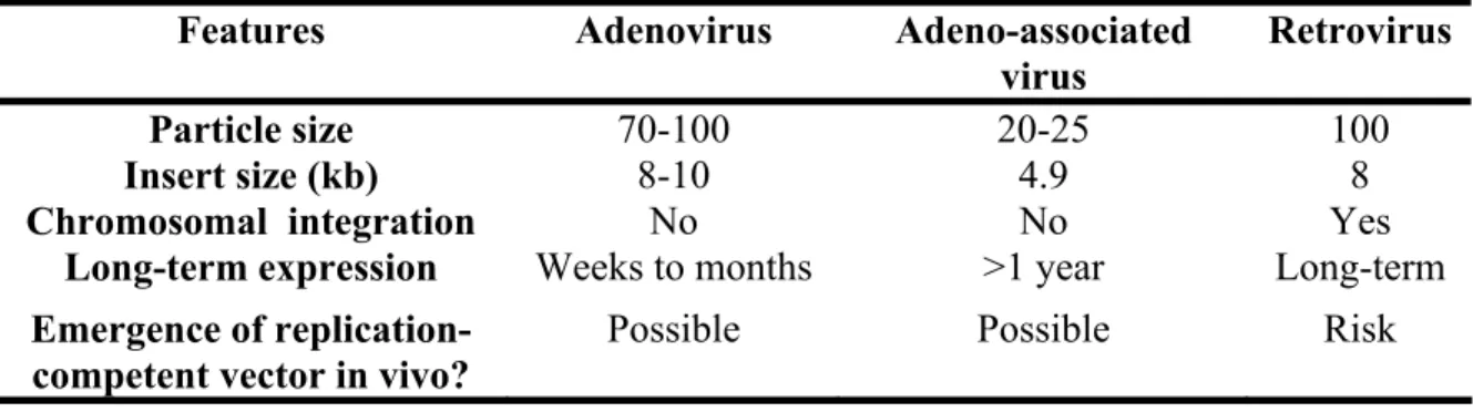 Table 3. Characteristics of viral vectors. Adapted from reference 99 . 