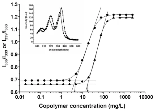 Figure 3. Plot of the intensity ratio I 336 /I 333  or I 339 /I 333  (from pyrene excitation  spectra) as a function of PEG 45 -b-PBO 15  (▲) and PEG 45 -b-PSO 15K  (●) concentration
