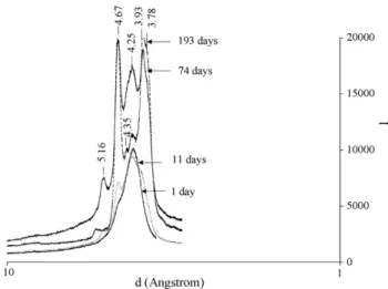 Fig. 13. Time course evolution over 335 days of the DSC spectra of Precirol ® stored at room temperature.