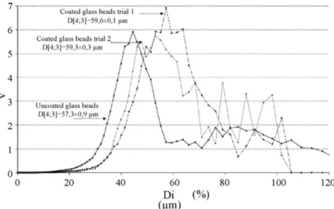 Fig. 3 depicts an example of particle size measurements obtained on the 50–63 !m sieved glass bead fraction