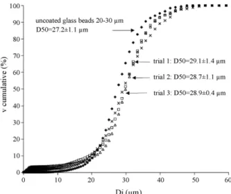 Fig. 7. Particle size distribution in cumulated volume for the 20–30 !m class coated glass beads