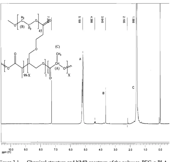 Figure 3.1.  Chemical structure and NMR spectrum ofthe polymer, PEG-g-PLA 