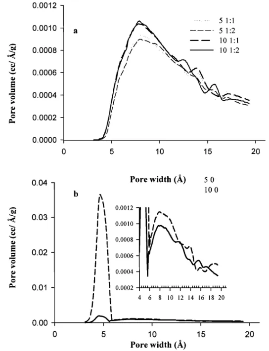 Figure 3.4.  Pore  size  distribution  for  various  formulations  with  (a)  or  without  (b)  TEA