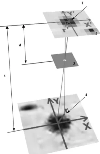 Fig. 2. Pinhole camera model (1, image coordinates; 2, image plane; 3, pinhole camera; 4, world coordinates).