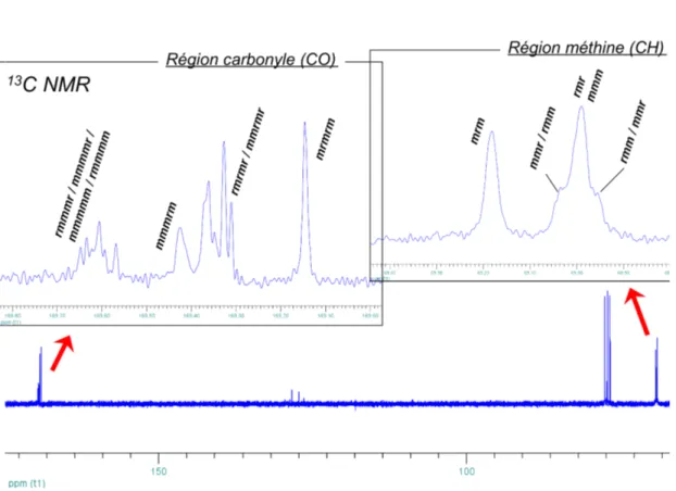 Figure 1.4 : Portion d’un spectre RMN  13 C{ 1 H} de PLA, assignation des diades 13