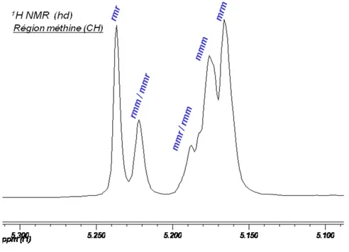 Figure 1.5 : Région méthine d’un spectre RMN  1 H{ 1 H} de PLA, assignation des  tétrades 14