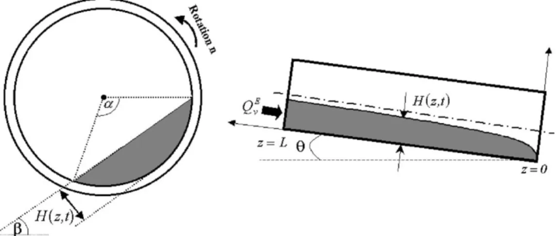 Fig. 2. Schemes of the rotary kiln with the main variables used in the equations. Saeman [1]: Q v (z) = 4 3 πnR 3 ! tan(θ) sin(β) + cot(β) dH(z)dz &#34; × ! 2H(z) R − H(z) 2R2 &#34; 3/2 (1) This equation gives the local volumetric solid flow rate (Q v ) ac