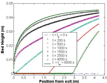 Fig. 3. Dynamic simulation: transient response for the filling phase of the kiln.