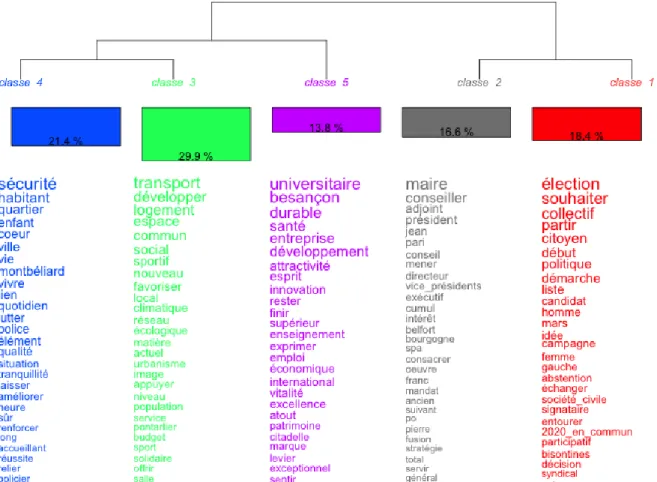 Figure 2 : Dendogramme 