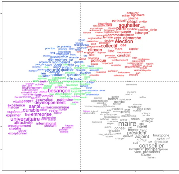 Figure 3 : Analyse factorielle des correspondances (AFC) et classification 