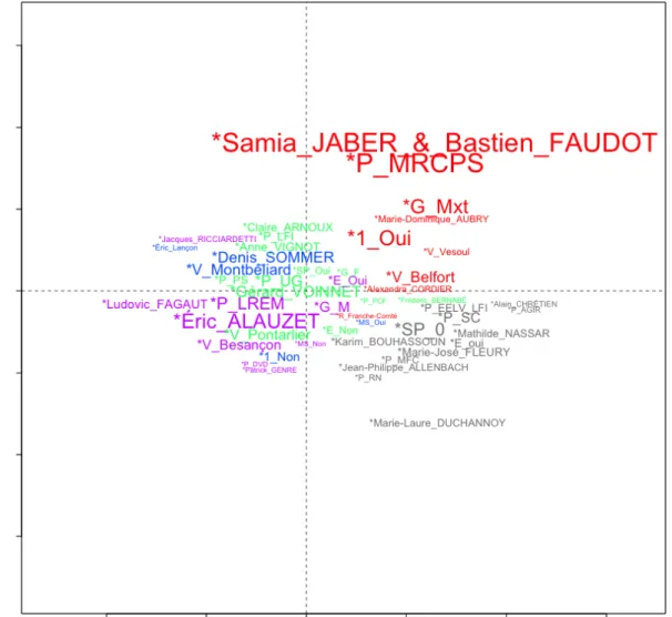 Figure 4 : Analyse factorielle des correspondances (AFC) et classification des variables 