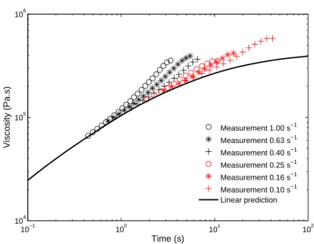 Fig. 3 Uniaxial elongation viscosity as a function of time for various elongation rates at 180 o C