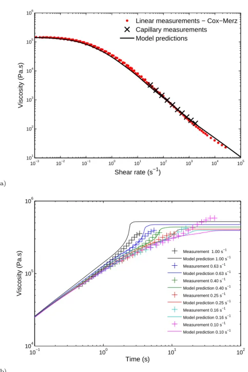 Fig. 5 Second set on non linear parameters (β = 0.92, b i = (10, 10, 10, 10, 10, 10, 20, 30), θ e = 10 − 5 s), comparison between experimental and computed viscosity: (a) steady shear behaviour, (b) elongational viscosity
