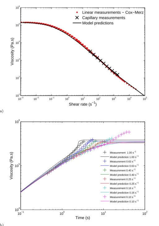 Fig. 13 Comparison between experimental and computed viscosity curves with the new set of non linear parameters (table 4); (a) shear viscosity; (b) elongation viscosity
