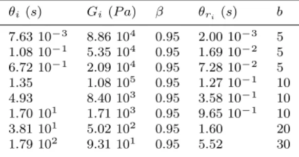 Table 4 Parameters identified at 180 o C for the Marrucci and Ianniruberto constitutive equation