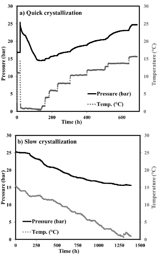 Figure 4. The evolution of pressure and temperature during the course of experiments for methane-propane mixture: a)  Quick crystallization process and b) Slow crystallization process