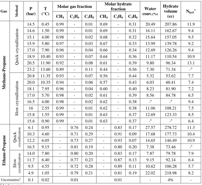 Table 6. The results of quick and slow crystallization processes for all the mixtures 