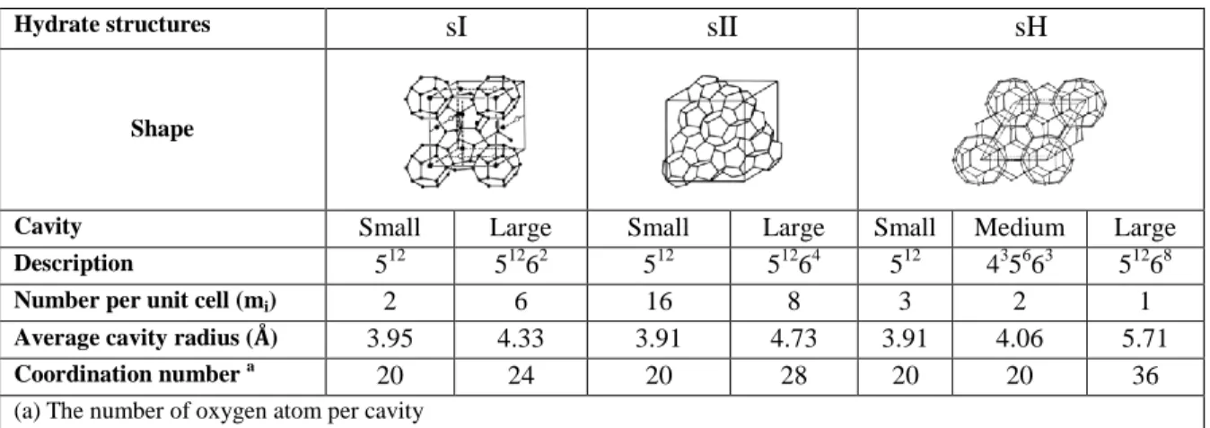 Table 1. The differences between the various structures of gas hydrates (Sloan and Koh, 2007) 