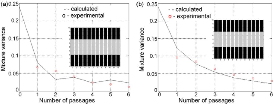 Fig. 15. Model and experimental data comparison for the mixing kinetics obtained in the Sysmix ® mixer with (a) or without (b) mixing elements.