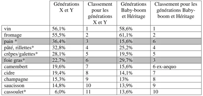 Tableau 4 : distribution des produits du terroir cités par les générations X et Y  et les générations Baby-boom et Héritage (* p-valeur significative &lt; .01) 
