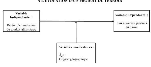 Figure 1 : Le modèle conceptuel 