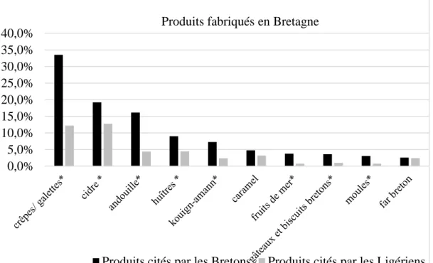 Graphique 1 : distribution des produits fabriqués en Bretagne et cités        selon l’origine géographique du répondant (* p-valeur significative &lt; .01) 0,0%5,0%10,0%15,0%20,0%25,0%30,0%35,0%40,0%