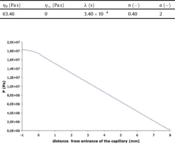 Fig. 6. Evolution of the binary system viscosity as a function of CO 2 content and shear rate.