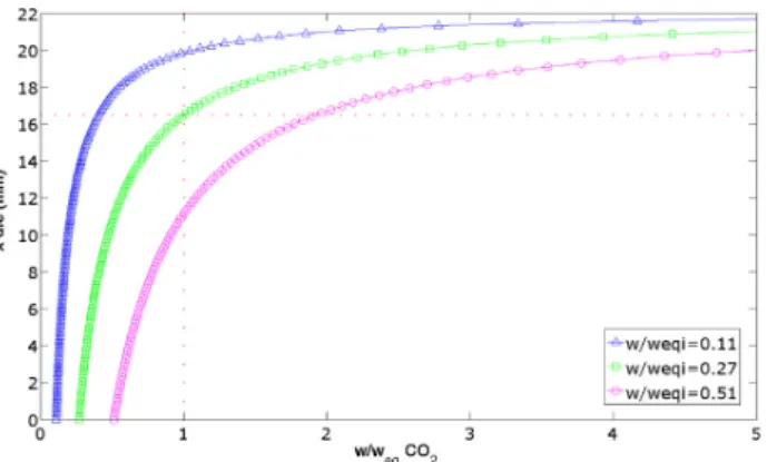 Fig. 11. Logarithmic chart of the evolution of viscosity of the binary as a function of CO 2 content and shear rate.