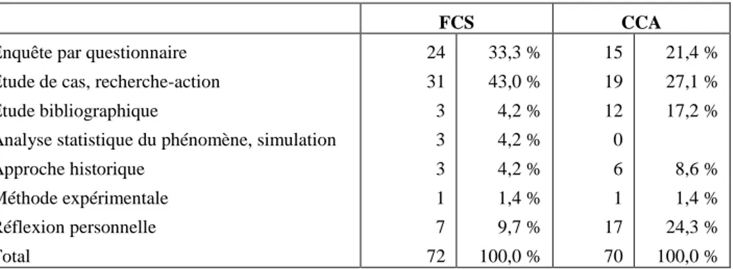 Tableau 3 : Méthodologies employées dans FCS et CCA 