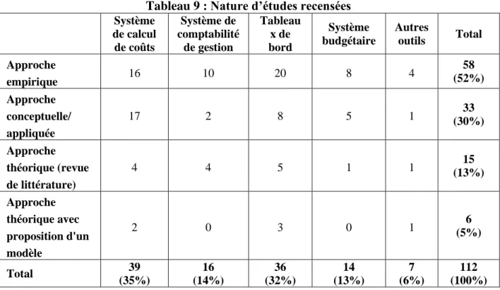 Tableau 9 : Nature d’études recensées  Système  de calcul  de coûts  Système de  comptabilité de gestion  Tableaux de bord  Système  budgétaire  Autres outils  Total  Approche  empirique  16  10  20  8  4  58  (52%)  Approche  conceptuelle/  appliquée  17 