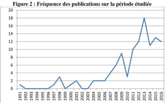 Figure 2 : Fréquence des publications sur la période étudiée 