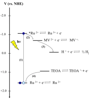 Figure I-10. Illustration du principe de la production de H 2  par le système moléculaire  rapporté par Lehn (référence 18a), vu sur le plan redox