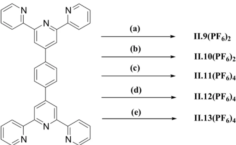 Figure II-14. Variété synthétique à partir du ligand pontant bis-tridentate (exemple avec le  pont II.3) vers les complexes mononucléaires et dinucléaires