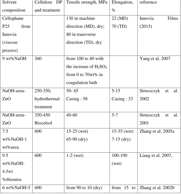 Table 2. Mechanical properties of films from cellulose-NaOH solutions with various additives  and of cellophane 