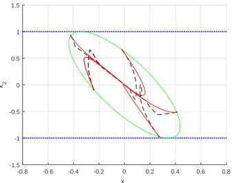 Fig. 3. An estimate of the domain of attraction (in green) for the sampled-data control of the system in Example 6.1, with h = 0.389