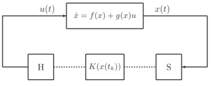 Fig. 1. Sampled-data feedback control of an affine nonlinear system.