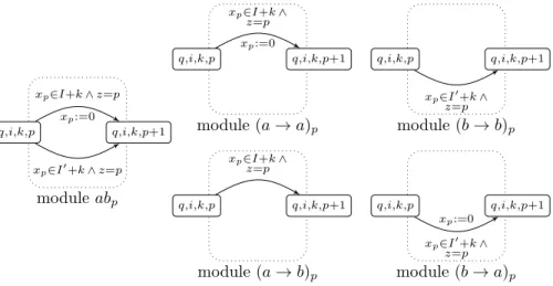 Figure 12: Intermediary modules: when traversing module ab p , either clock x p belongs to I + k while z = p, corresponding to an a at position p