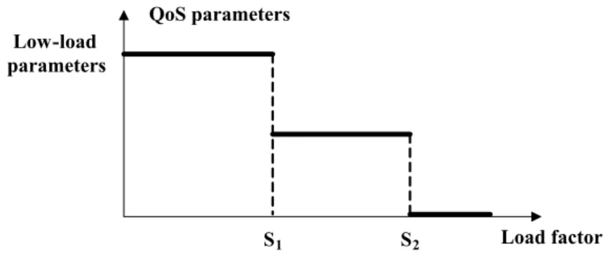 Fig. 7 QoS parameters reduction using the Staircase policy