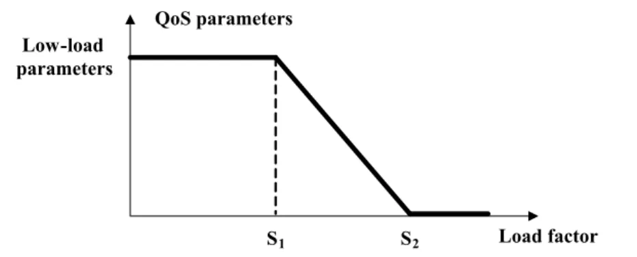 Fig. 8 QoS parameters reduction using the Slope policy