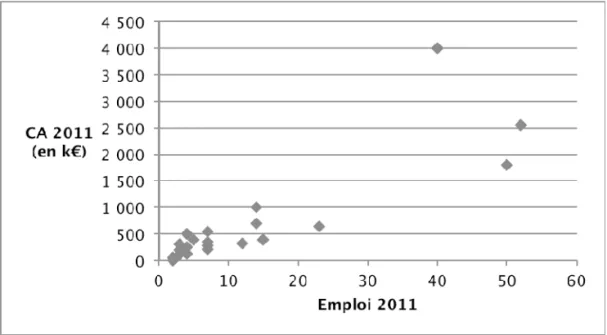 Figure 7. Emploi et chiffre d’affaires des entreprises incubées à LRI et créées depuis au  moins 5 ans.