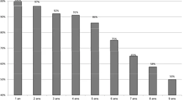 Figure 3. Taux de pérennité selon le nombre d’années d’activité