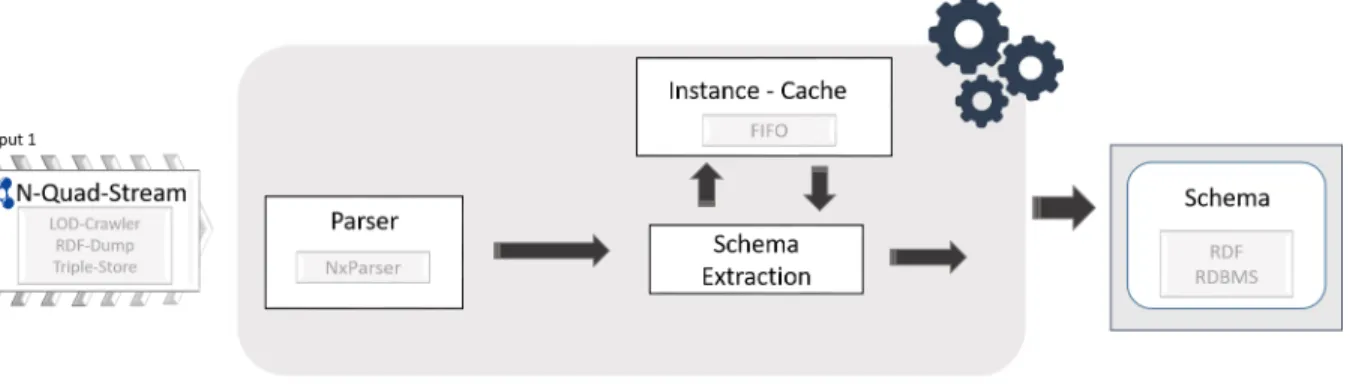 Figure 10: Graph compression technique for SchemEX.