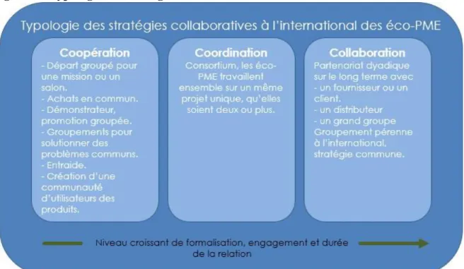 Figure 1 : Typologie des stratégies collaboratives à l’international des PME. 