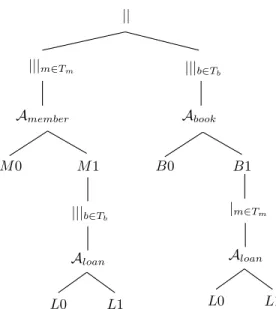 Fig. 2. The tree representation of an ASTD