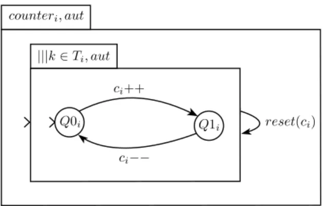 Fig. 6. ASTD model of a counter