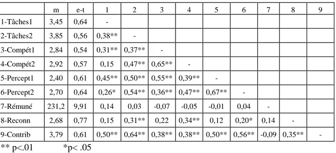 Tableau 2 : Statistiques descriptives et corrélations entre les variables 