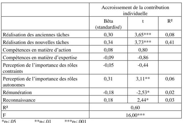 Tableau 3 : Résultats de l’analyse de régression  Accroissement de la contribution  individuelle  Bêta  (standardisé)  t  R² 